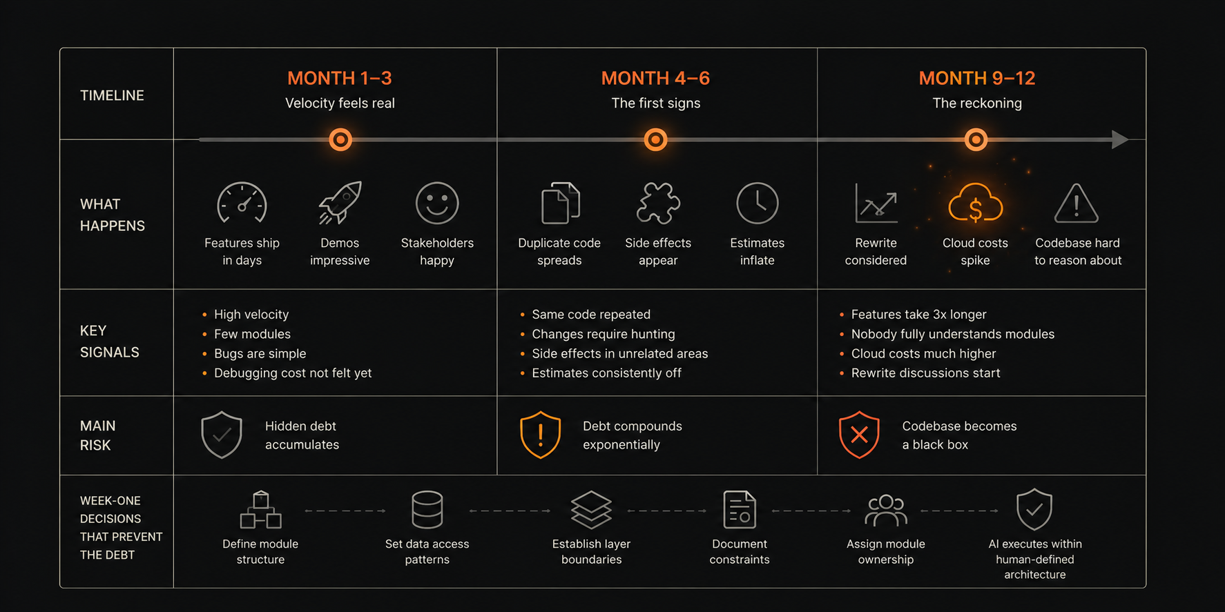 Vibe Coding Technical Debt: What Happens to Your Codebase at Month 6